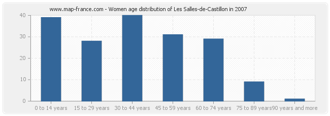 Women age distribution of Les Salles-de-Castillon in 2007